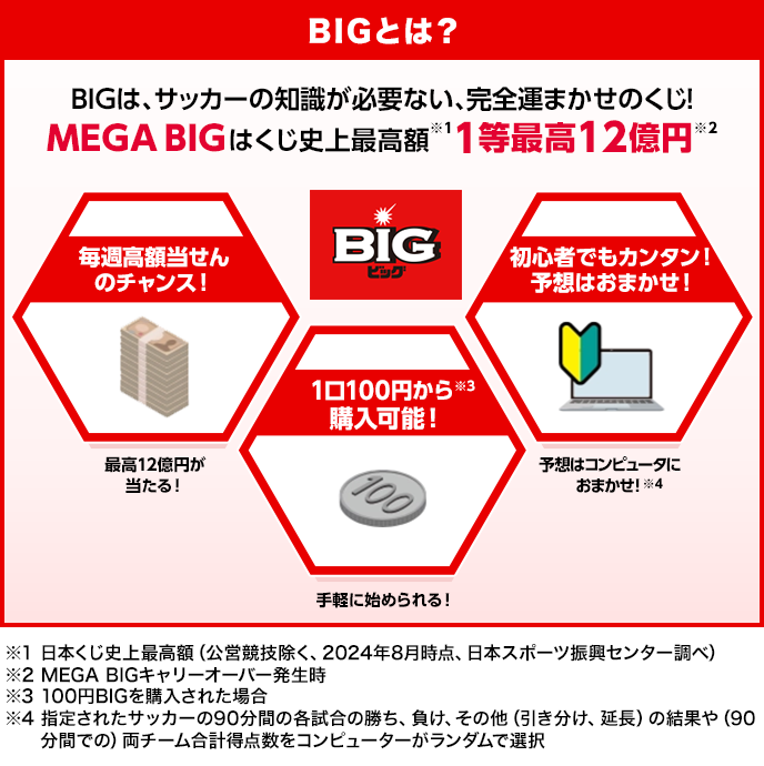 BIGとは？BIGはサッカーの知識が必要ない、完全運まかせのくじ！MEGA BIGはくじの史上最高額1等最高12億円