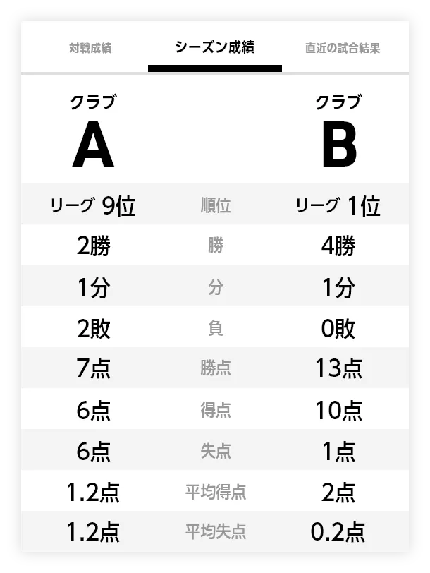 シーズン成績画面例（サッカー）