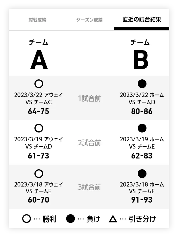 直近の試合結果画面例（バスケ）