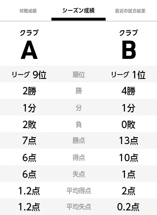 シーズン成績画面例（サッカー）