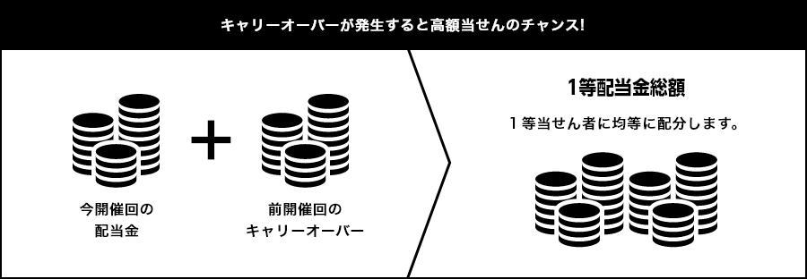 キャリーオーバーが発生すると高額当せんのチャンス! 今開催回の配当金 + 前開催回のキャリーオーバー → 1等配当金総額 １等当せん者に均等に配分します。
