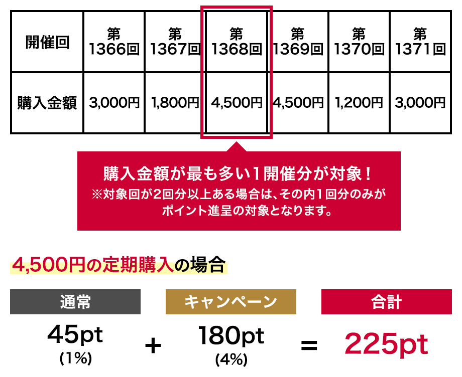 ドコモスポーツくじ｜対象商品を定期購入すると5倍（通常1％＋ボーナス