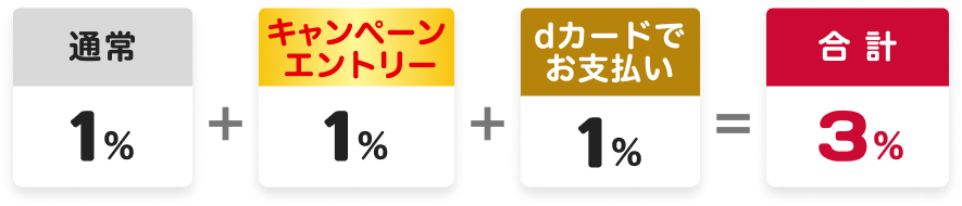 通常1％＋キャンペーンエントリー1％＋dカードでお支払い1％＝合計3％