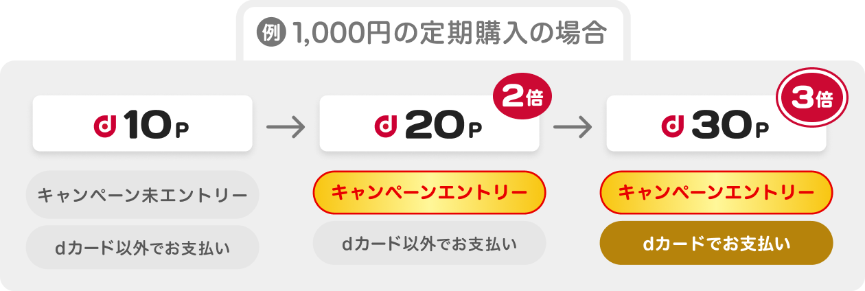 例：1,000円の定期購入の場合、キャンペーン未エントリー＋dカード以外でお支払いで10ポイント、キャンペーンエントリー＋dカード以外でお支払いで20ポイント（2倍）、キャンペーンエントリー＋dカードでお支払いで30ポイント（3倍）