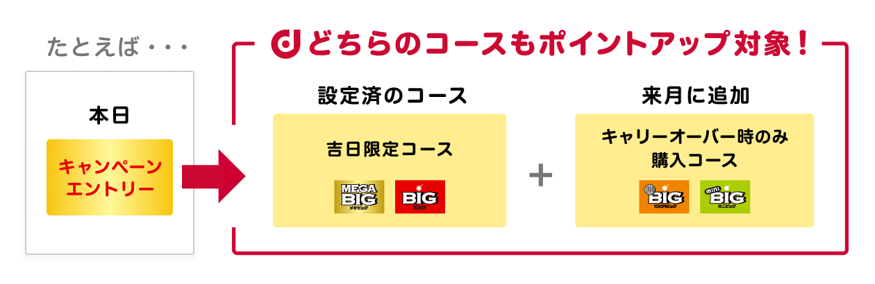 たとえば...本日キャンペーンにエントリーすると、設定済のコース（例：吉日限定コース）も、来月に追加するコース（例：キャリーオーバー時のみ購入コース）も、どちらのコースもポイントアップ対象！