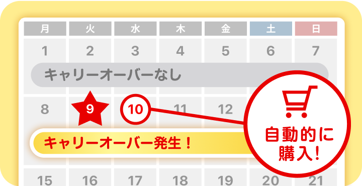 キャリーオーバーが発生した日の、次の日に自動的に購入！※1開催につき1回購入