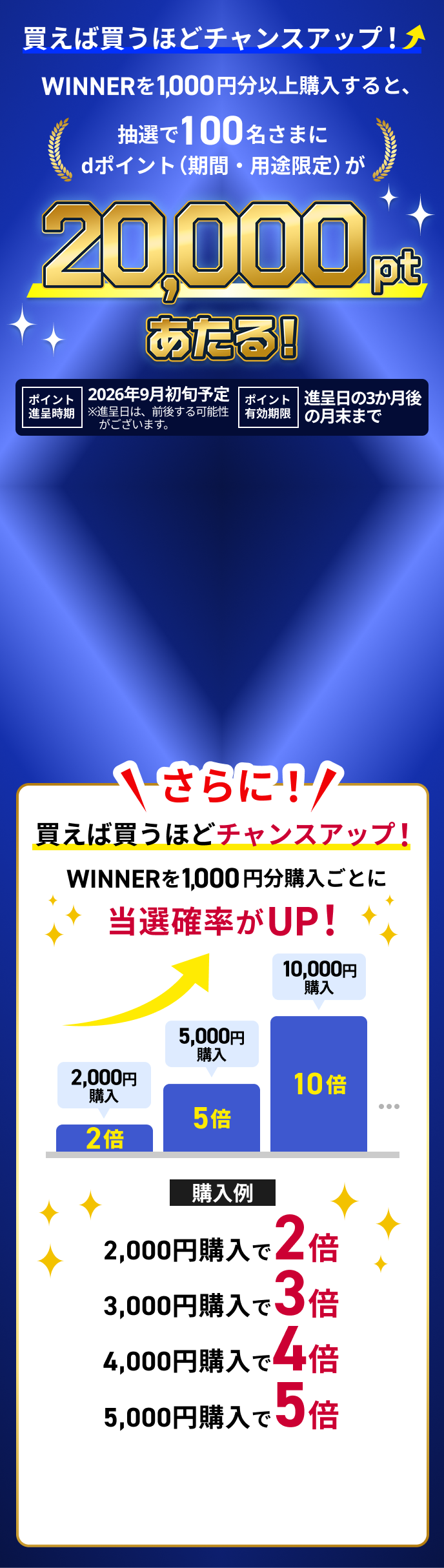 買えば買うほどチャンスアップ！WINNERを1,000円分以上購入でdポイント（期間・用途限定）20,000ポイントが抽選で100名さまにあたる！ さらに、1,000円分購入ごとに当選確率がアップ！